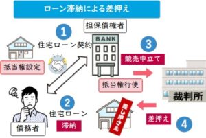 ローン滞納による差し押さえ