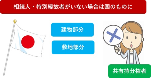 相続人・特別縁故者がいない場合は国のものになる