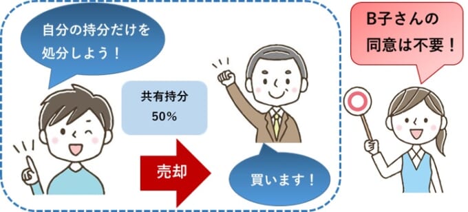 共有持分のみ単独売却