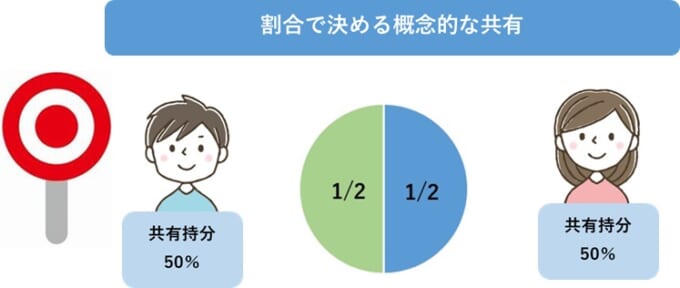概念的に割合で共有