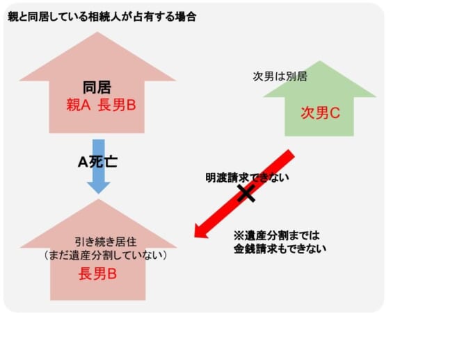 共有名義不動産に住んでいる人への家賃請求について