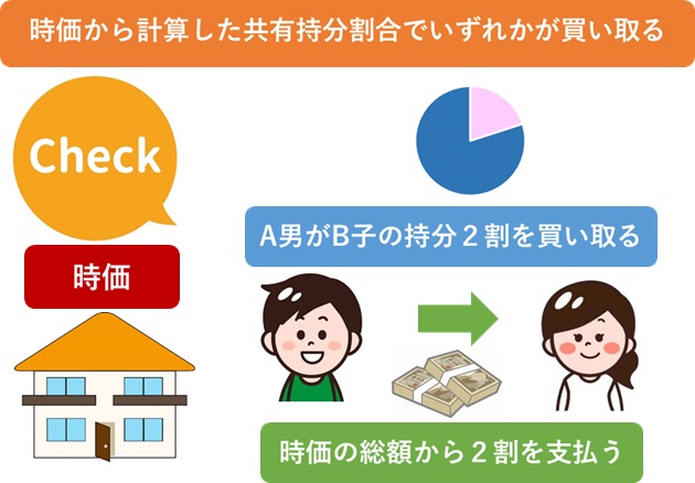 時価で買い取り