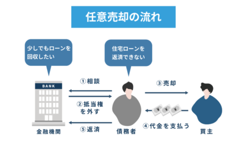 任意売却の流れ