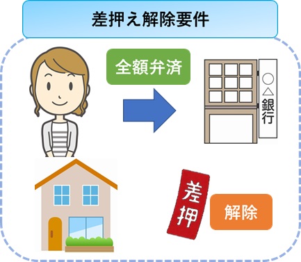 全額弁済し差押え解除