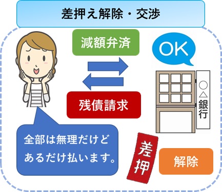 減額交渉で差押え解除