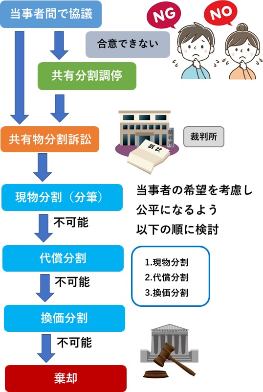 共有物分割請求の流れ