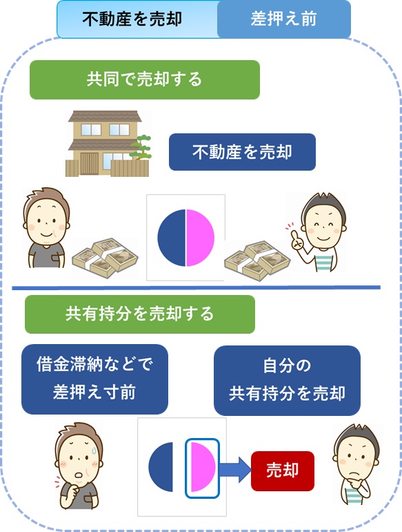 不動産を売却（差押え前）