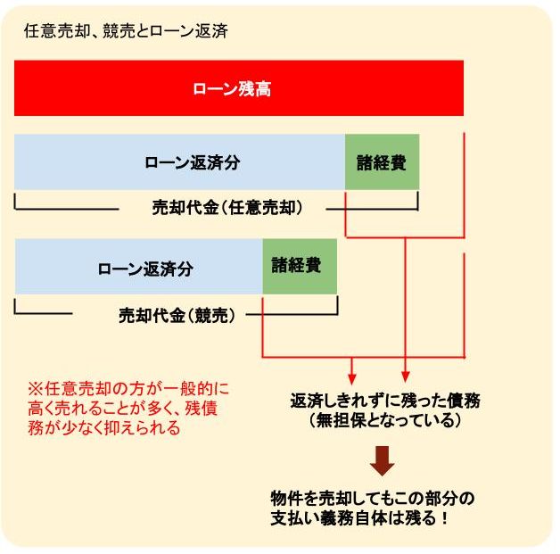 任意売却、競売とローン返済