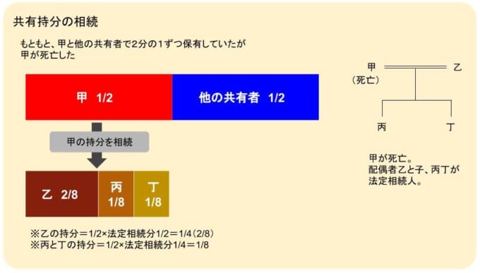 被相続人が不動産を共有していた場合の遺産分割協議書