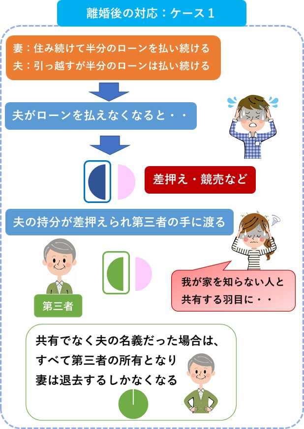 夫がローンを払えず第三者の手に渡る
