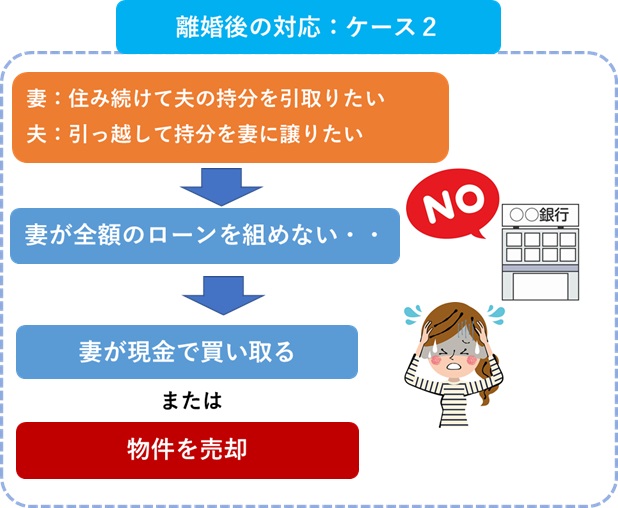 共有解消し妻が全額ローンを組みたい