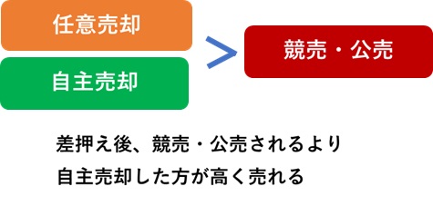 差押え登記の入っている不動産を所有権移転する方法