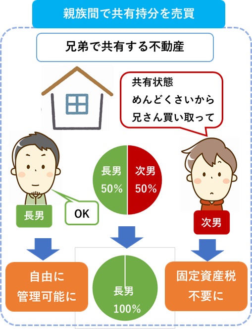 親族間の共有持分売買