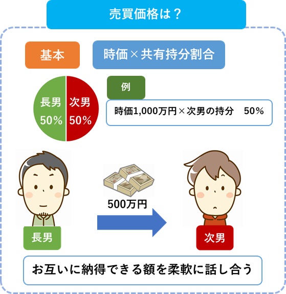 買い取り価格を決定する