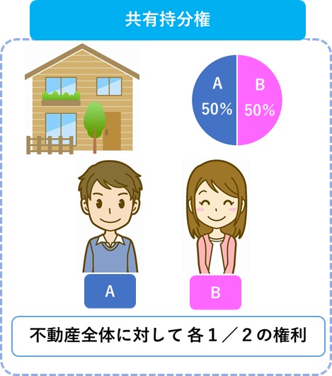 共有持分権