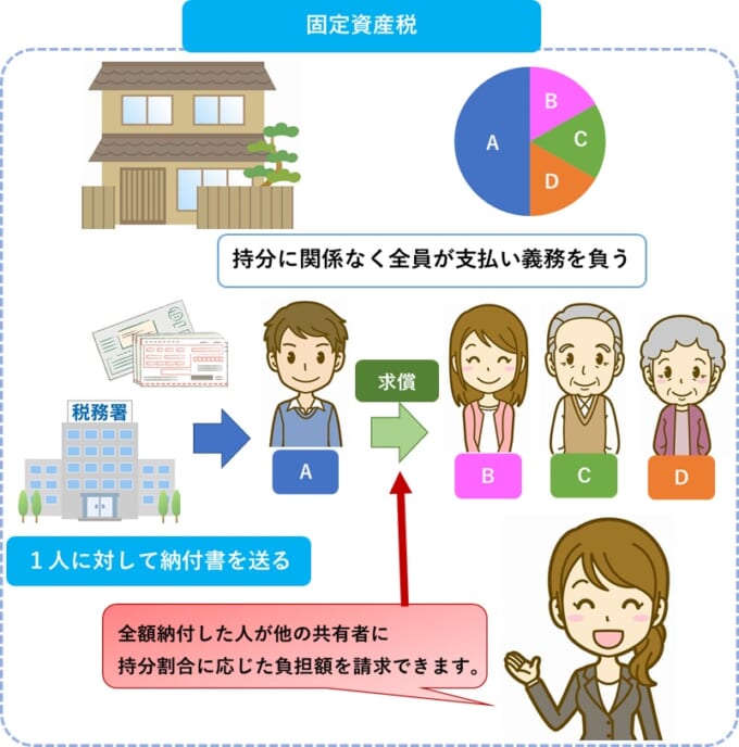共有不動産の固定資産税