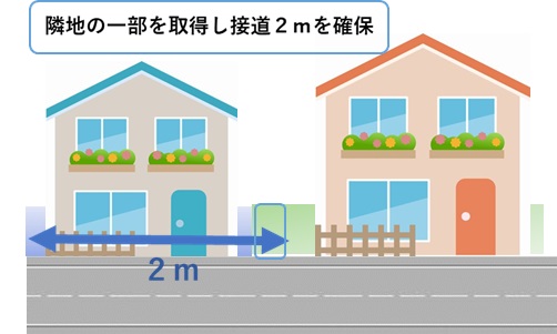 隣地を取得