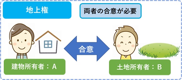 法定地上権を日本一わかりやすく解説 訳アリ物件買取pro