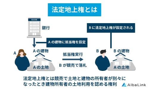 法定地上権とは