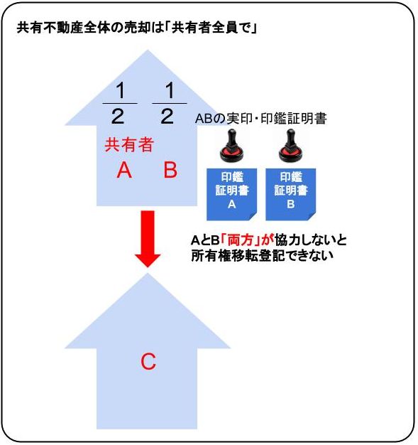 共有不動産全体の売却は全員で