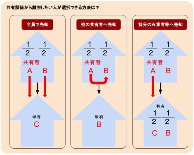 共有関係から離脱したい人が選択できる方法は？