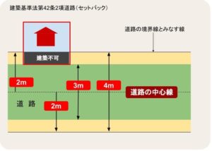 建築基準法42条2項道路（セットバック）