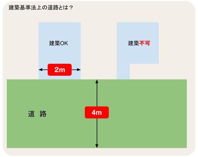 建築基準法上の道路とは？