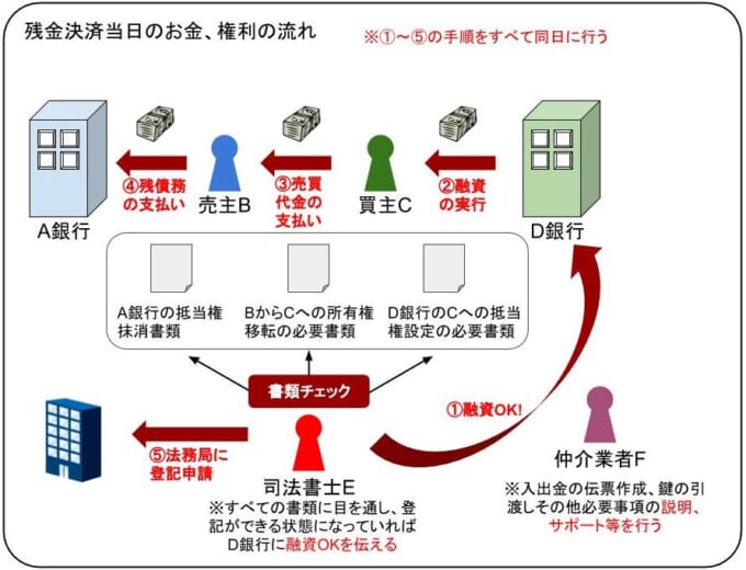 残金決済当日のお金、権利の流れ