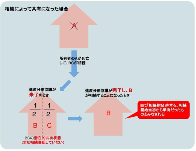 相続により共有になった不動産