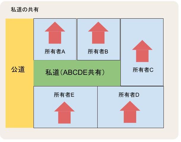 私道の共有