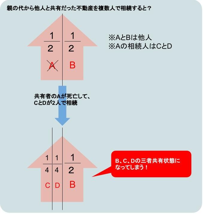 親の代から他人と共有だった不動産を複数人で相続すると？