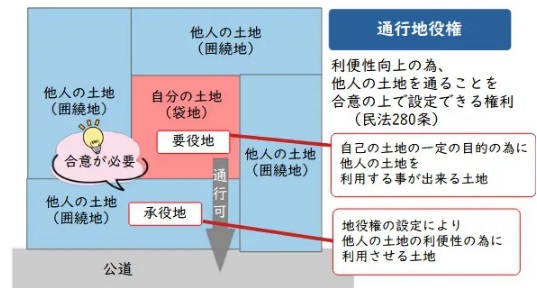 通行地役権