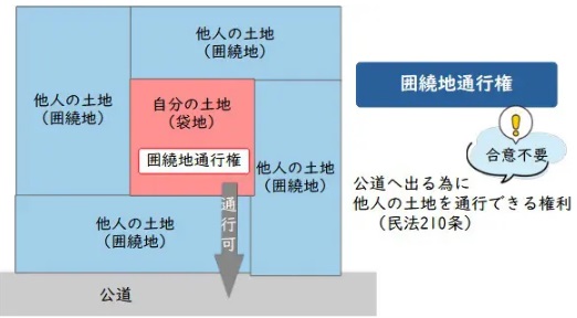 囲繞地通行権