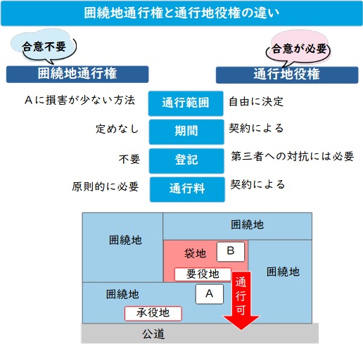 囲繞地通行権と通行地役権の違い