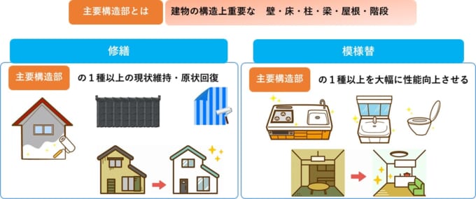 大規模修繕・大規模模様替え