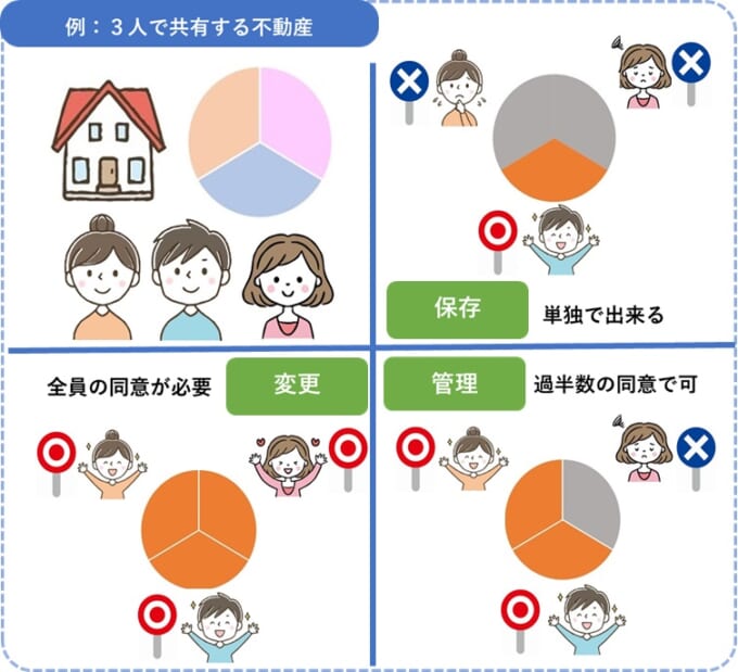 保存・変更・管理行為