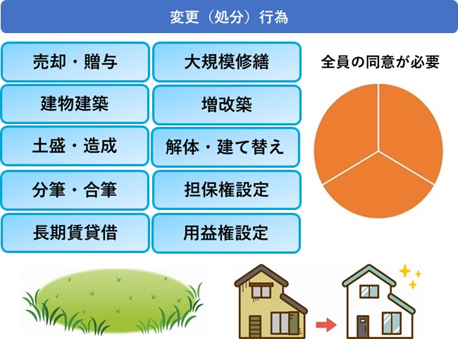 変更・処分行為