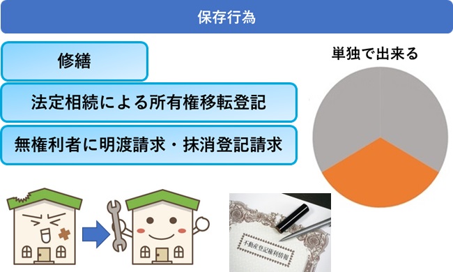 保存行為