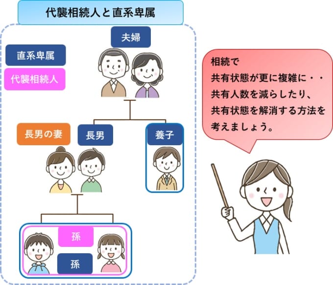 相続などで権利関係が複雑に