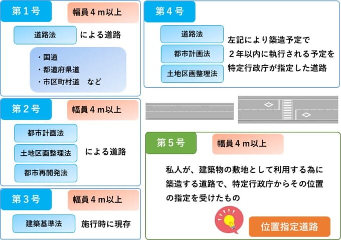 位置指定道路