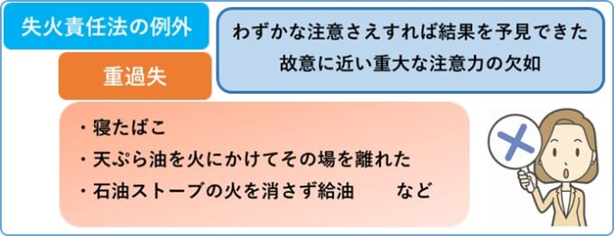 失火責任法の例外