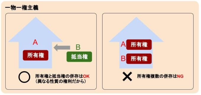 一物一権主義