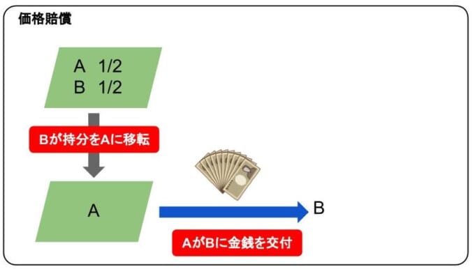 価格賠償