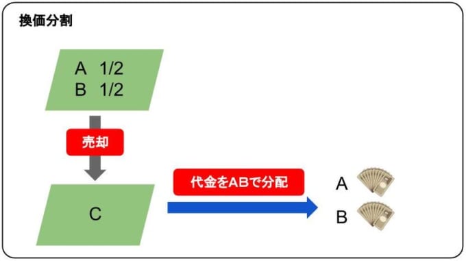 換価分割