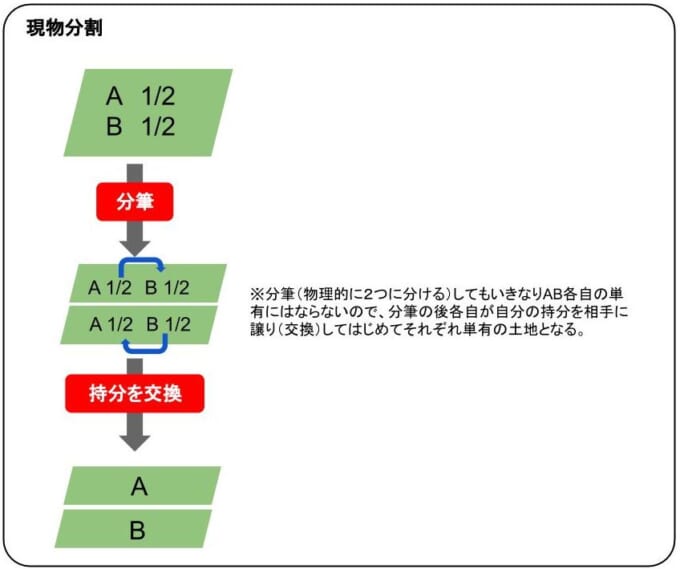 現物分割