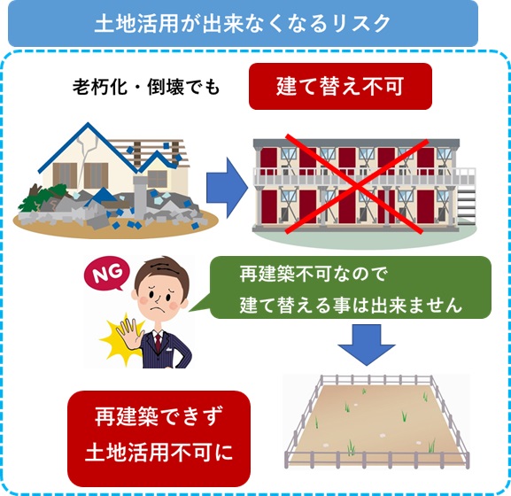 老朽化しても建替えができない