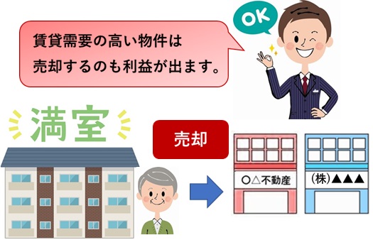 賃貸需要のある場所であれば売却益も