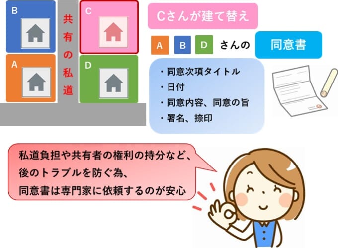 共有者同意書