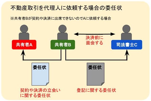 共有名義の不動産売買に必要な委任状の作成方法と書式例