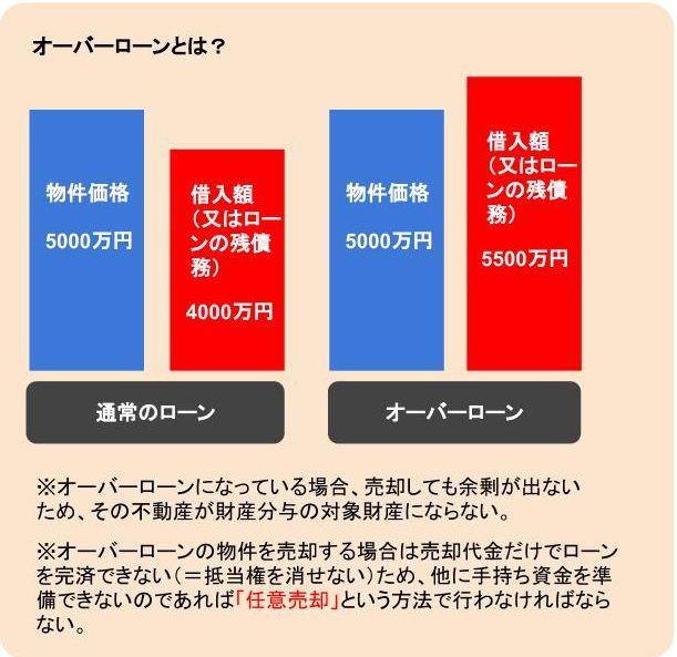 離婚に伴う財産分与のキーポイントは住宅ローンの残債